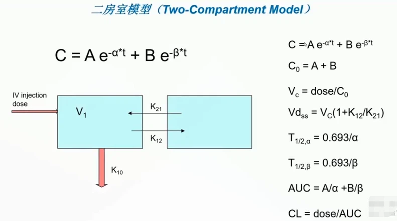 Two-Compartment Model Two-Compartment Model
